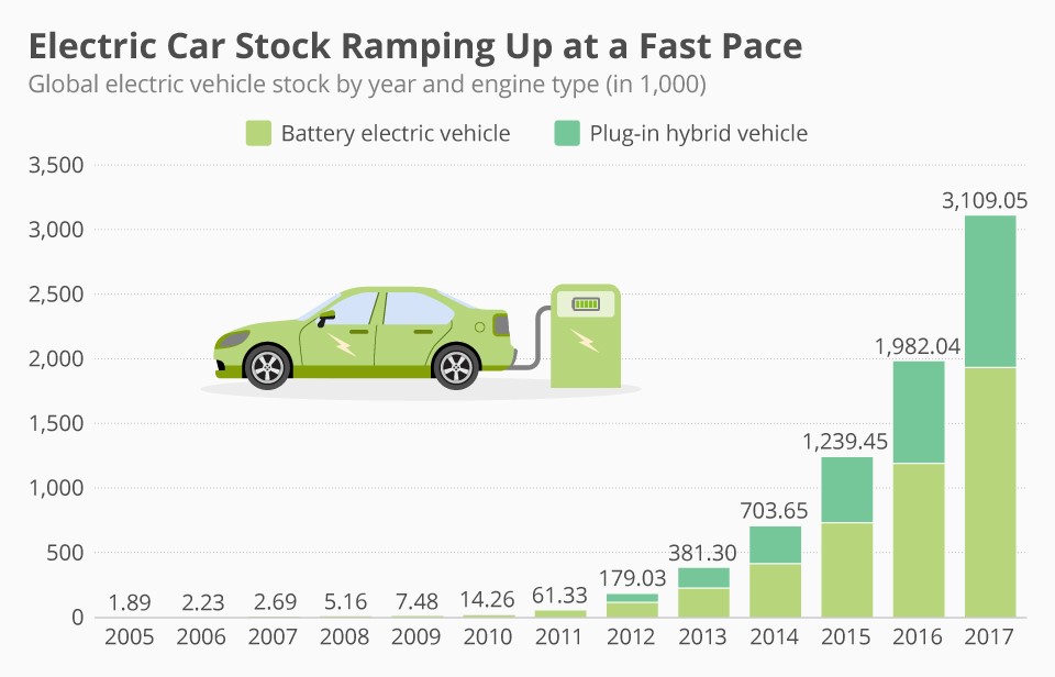 Eco Vehicle Market Growth and Trends