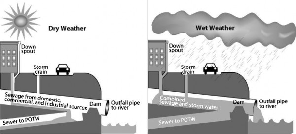 Wastewater Treatment and Climate Resilience