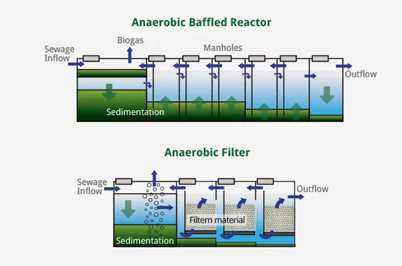 Biological Wastewater Treatment Methods