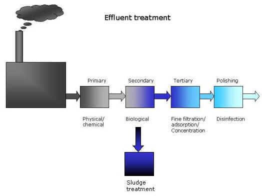 Physical Wastewater Treatment Methods