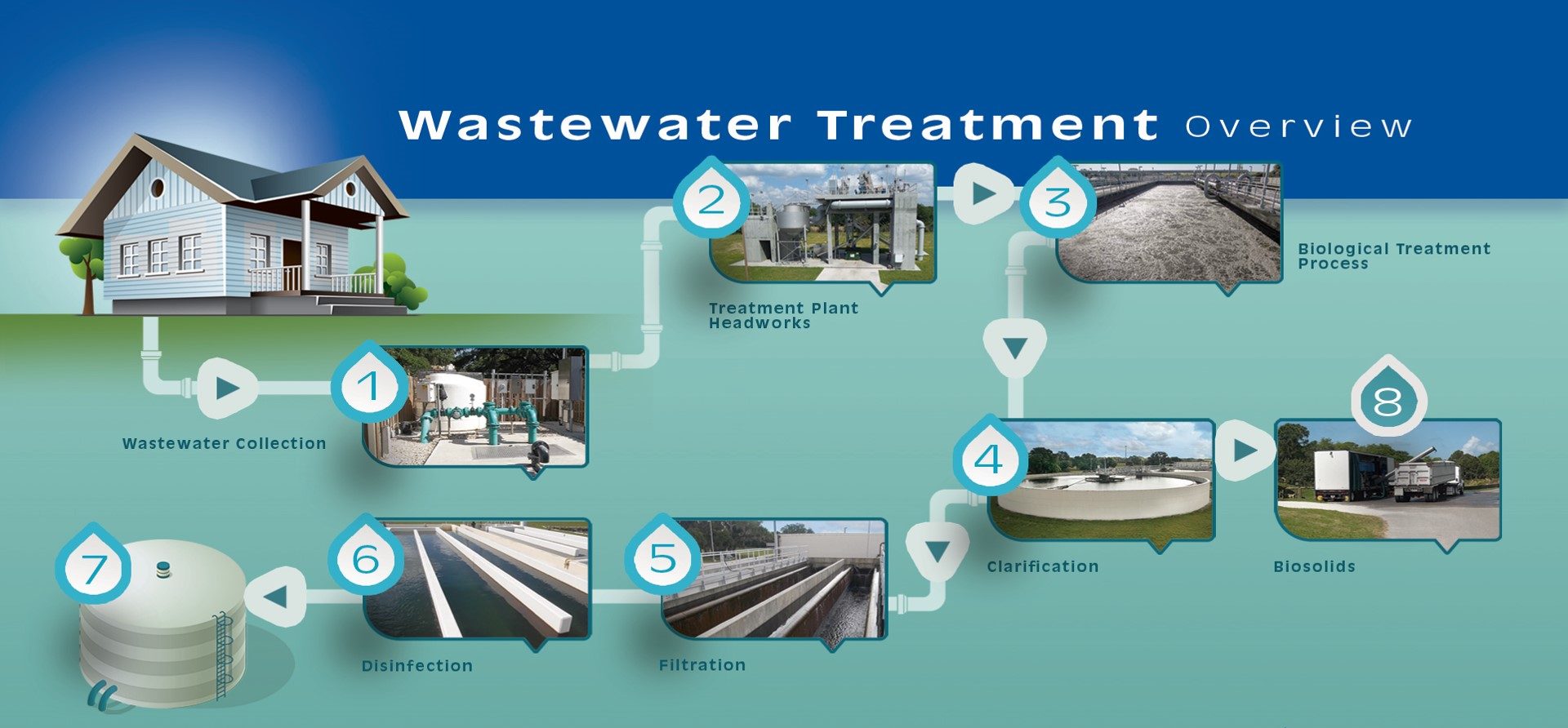 Economic Advantages of Effective Wastewater Treatment