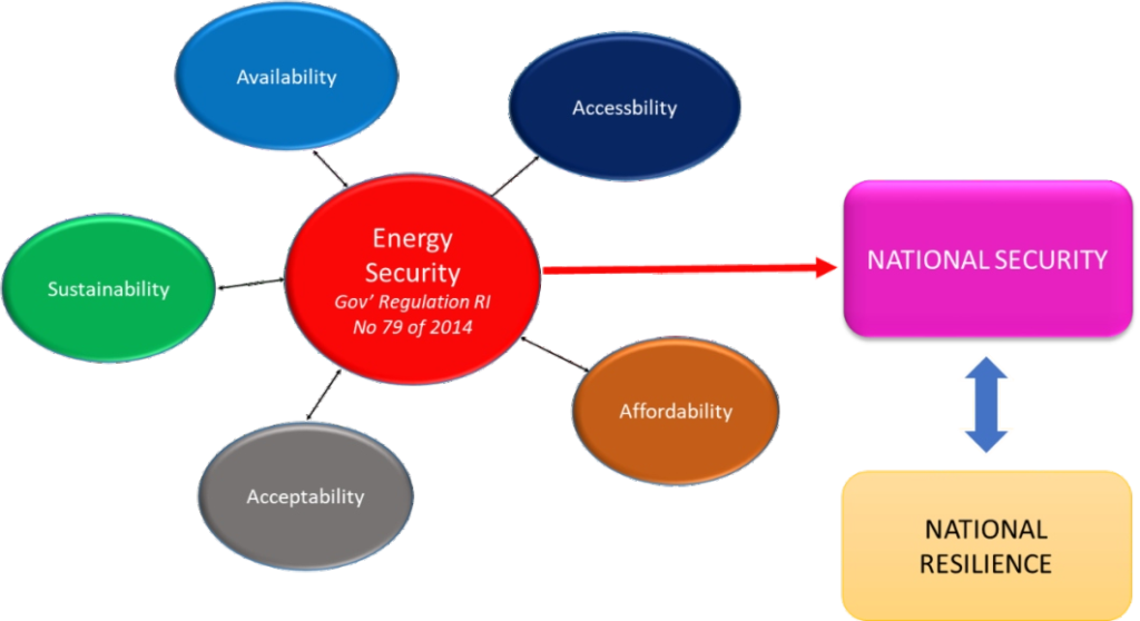 Energy Independence and National Security