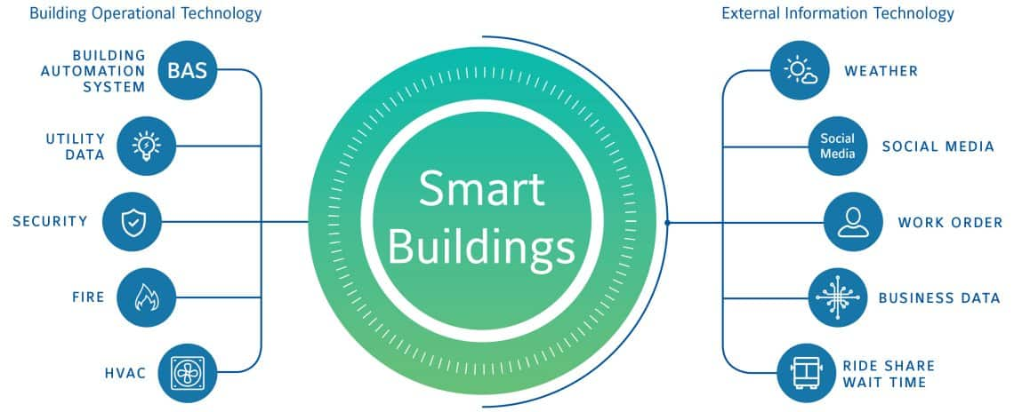 Smart Building Technology: Enabling Remote Asset Management