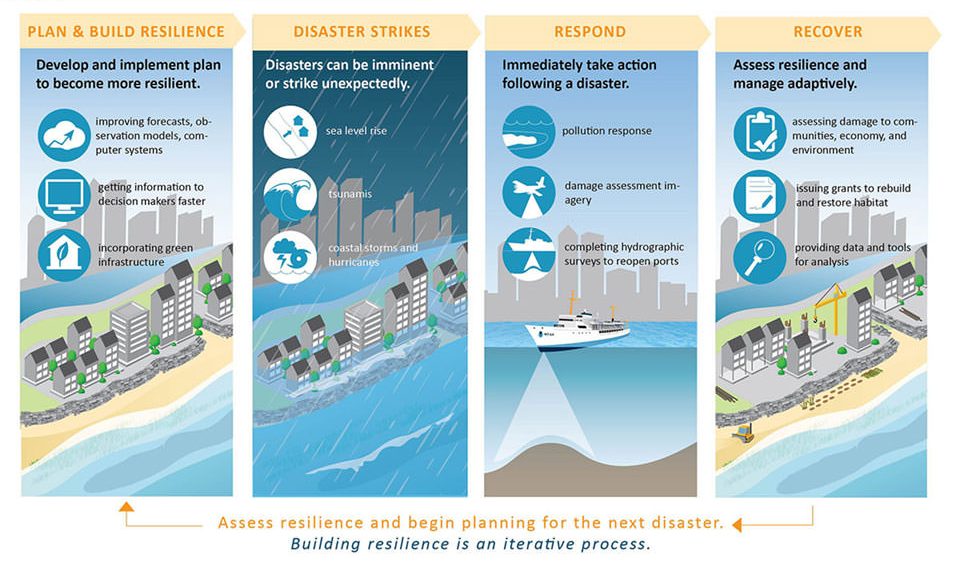 Wastewater Treatment and Climate Resilience