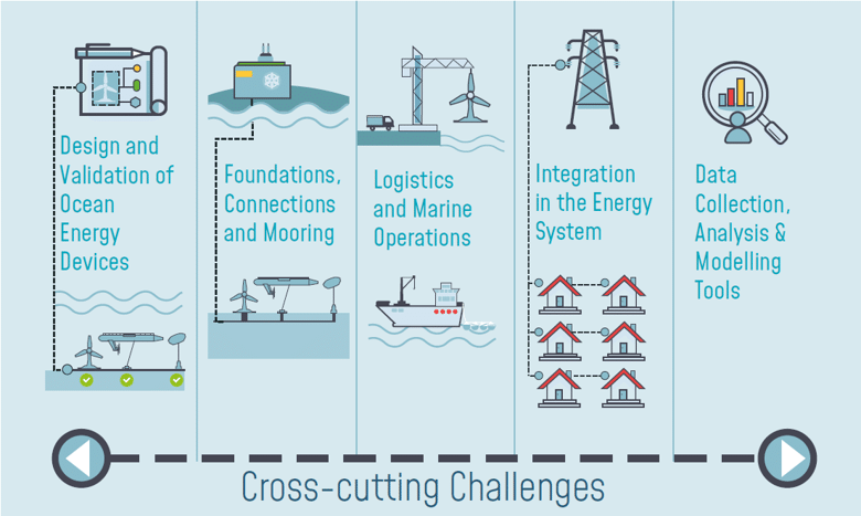 Community Impact of Ocean Energy Initiatives