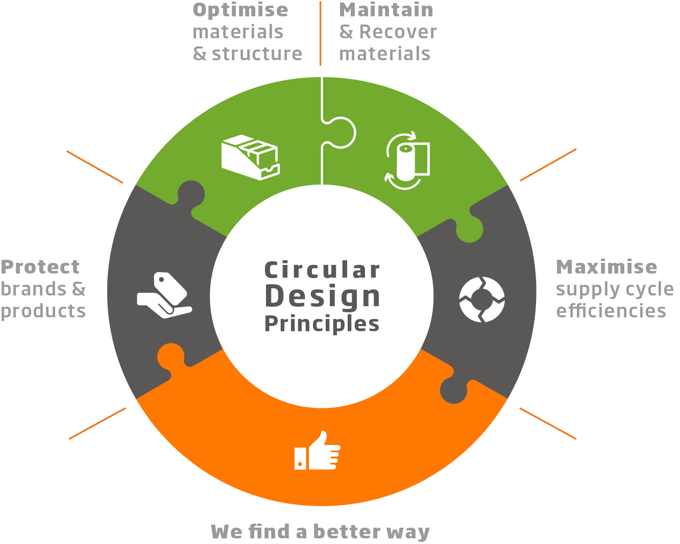 Circular design principles in product development