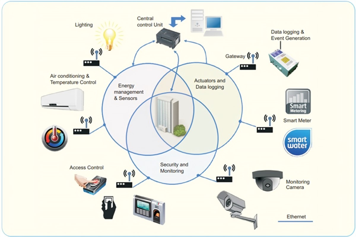 Smart Building Automation: Challenges and Opportunities