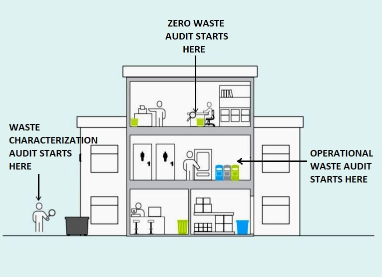 Waste audits and their role in corporate sustainability