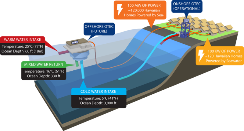 Ocean Energy for All: Accessibility and Inclusivity in Renewable Power