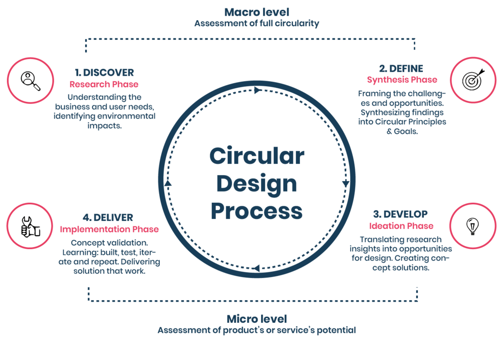 Circular design principles in product development