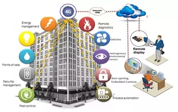 Smart Building Technology: A Key Driver for Real Estate Investment Trusts