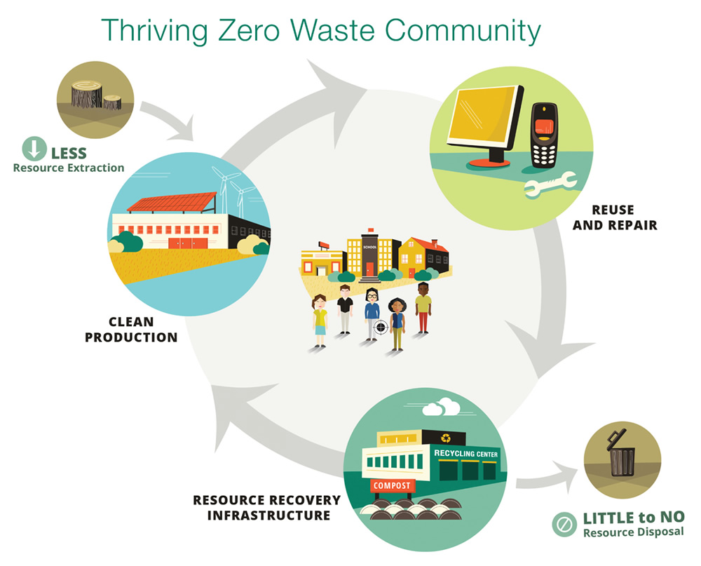 Lessons from successful zero-waste communities