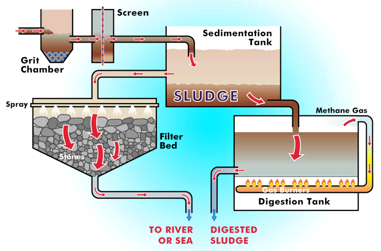 Chemical Wastewater Treatment Methods