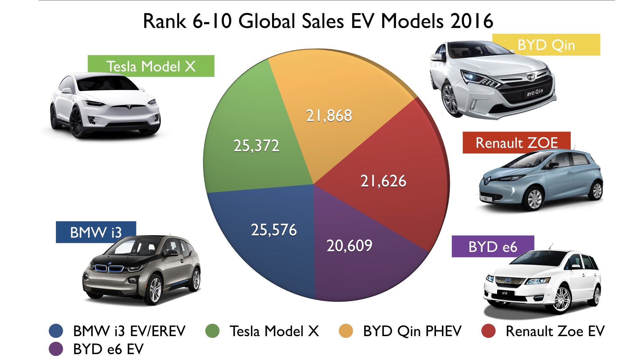 Comparing EV Models