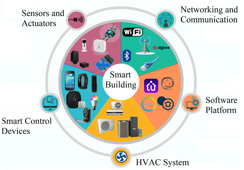 Key Components of Smart Building Systems