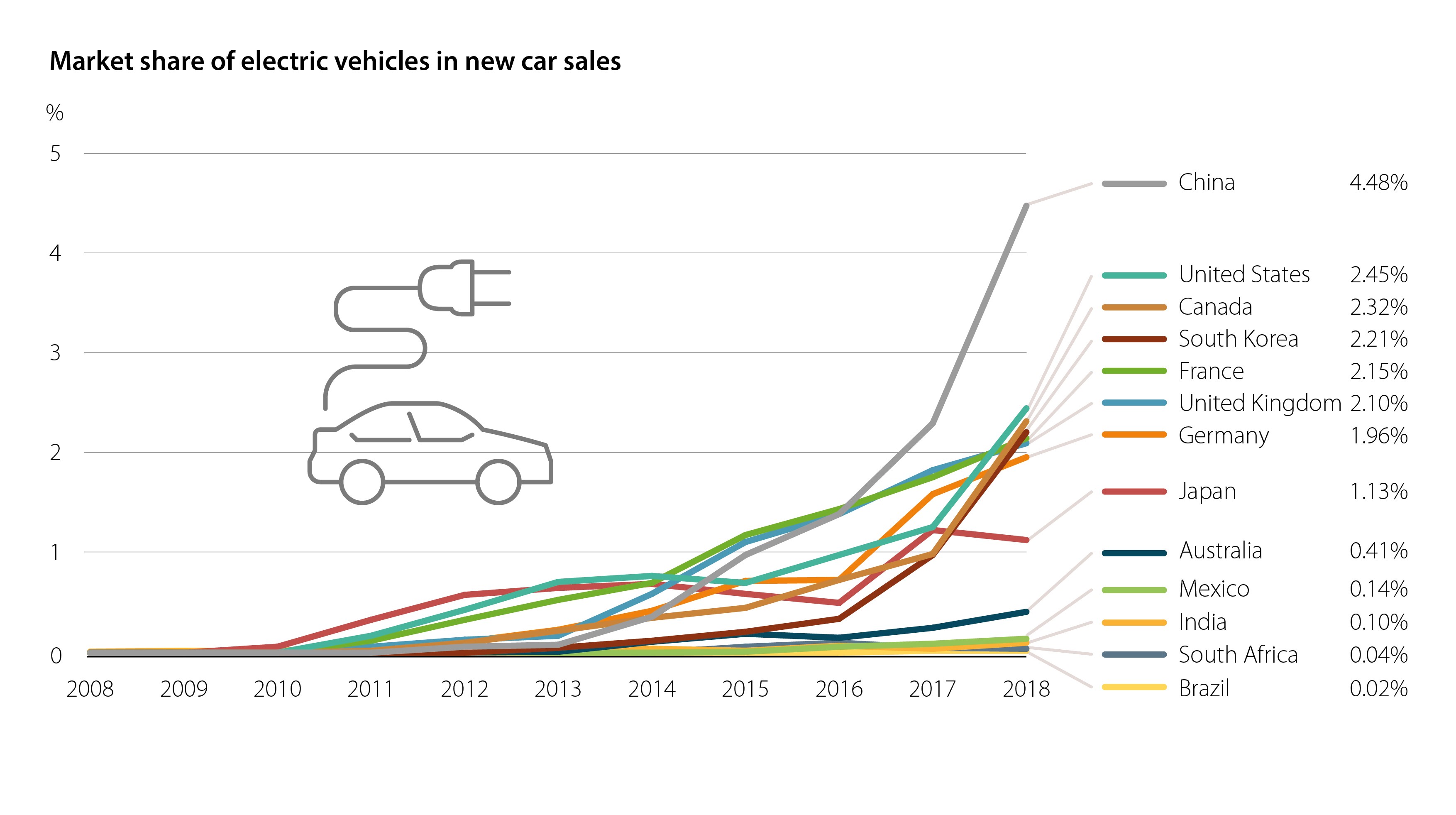 Eco Vehicle Market Growth and Trends