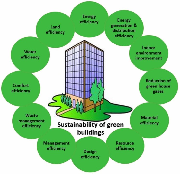 Sustainability and Green Building Practices