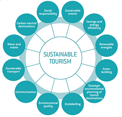 Sustainable tourism and its effects on waste management