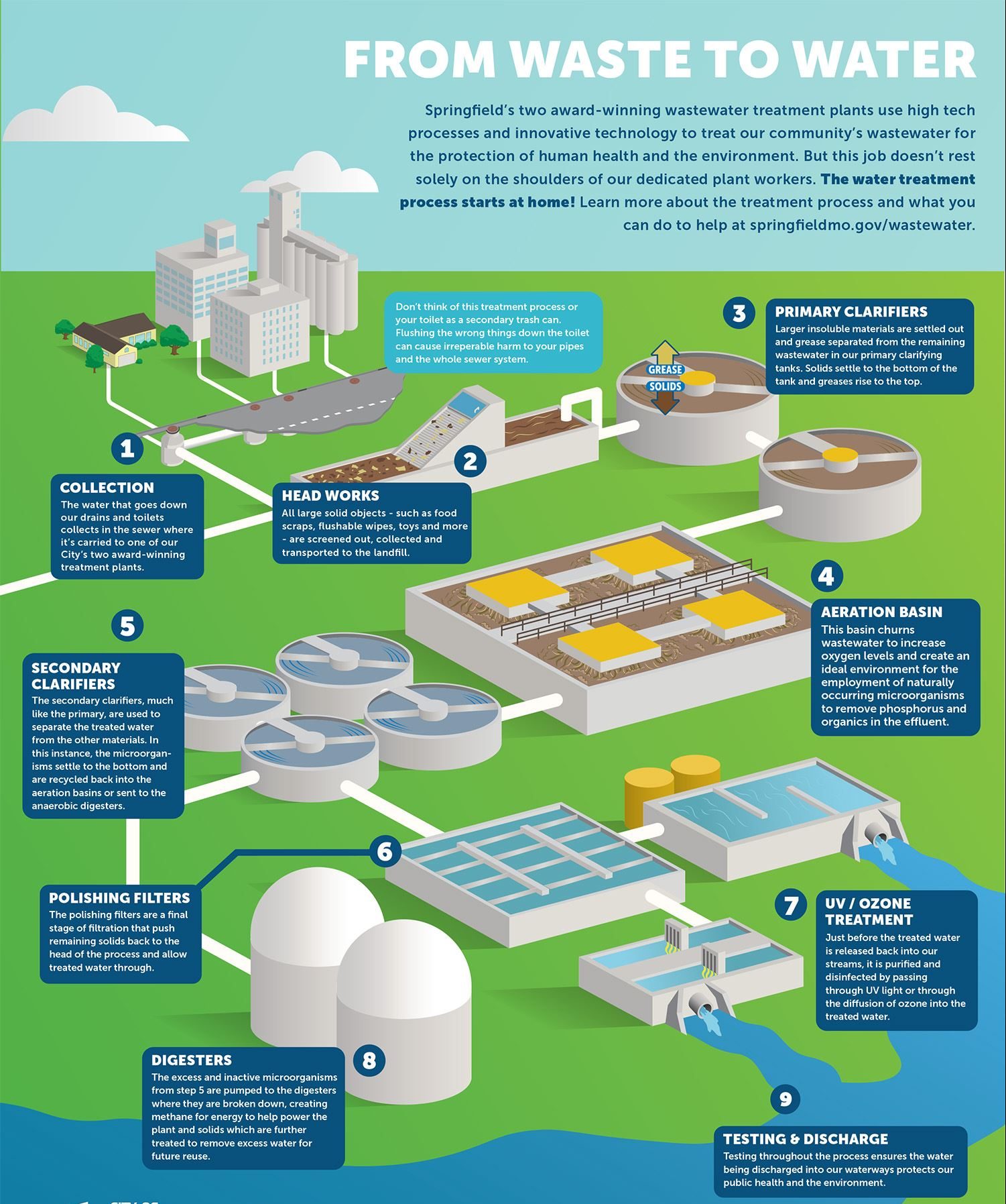 Overview of Wastewater Treatment Technologies