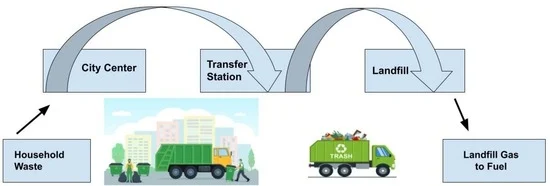 Reducing Methane Emissions with Landfill Gas-to-Energy Projects