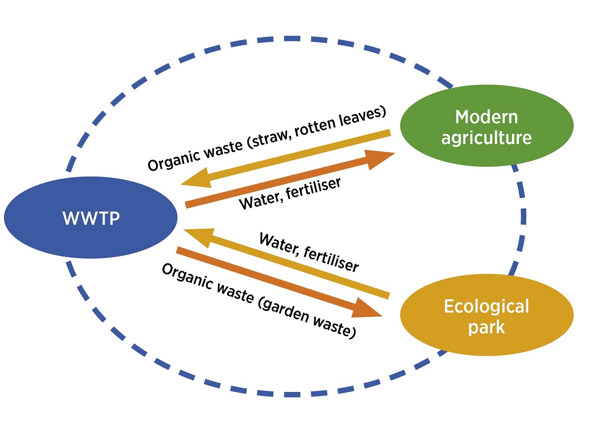 Sustainable Funding Models for Wastewater Treatment Projects