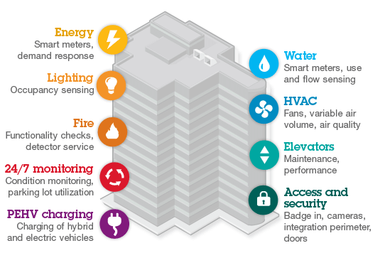 The Economics of Smart Buildings: A Comprehensive Analysis