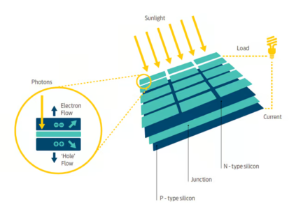 How do Solar Panels Work? How do solar panels work
