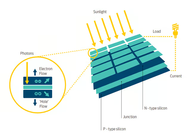 How do solar panels work