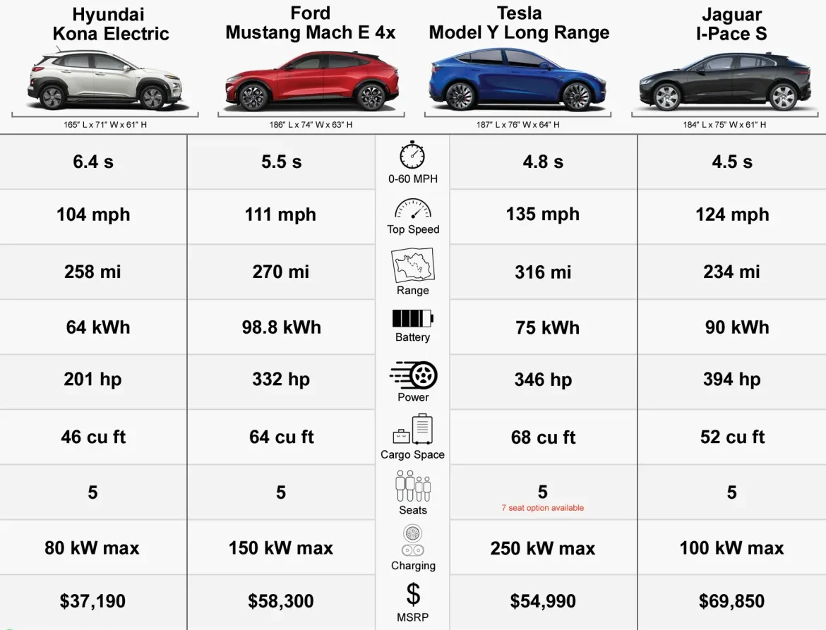 Comparing EV Models