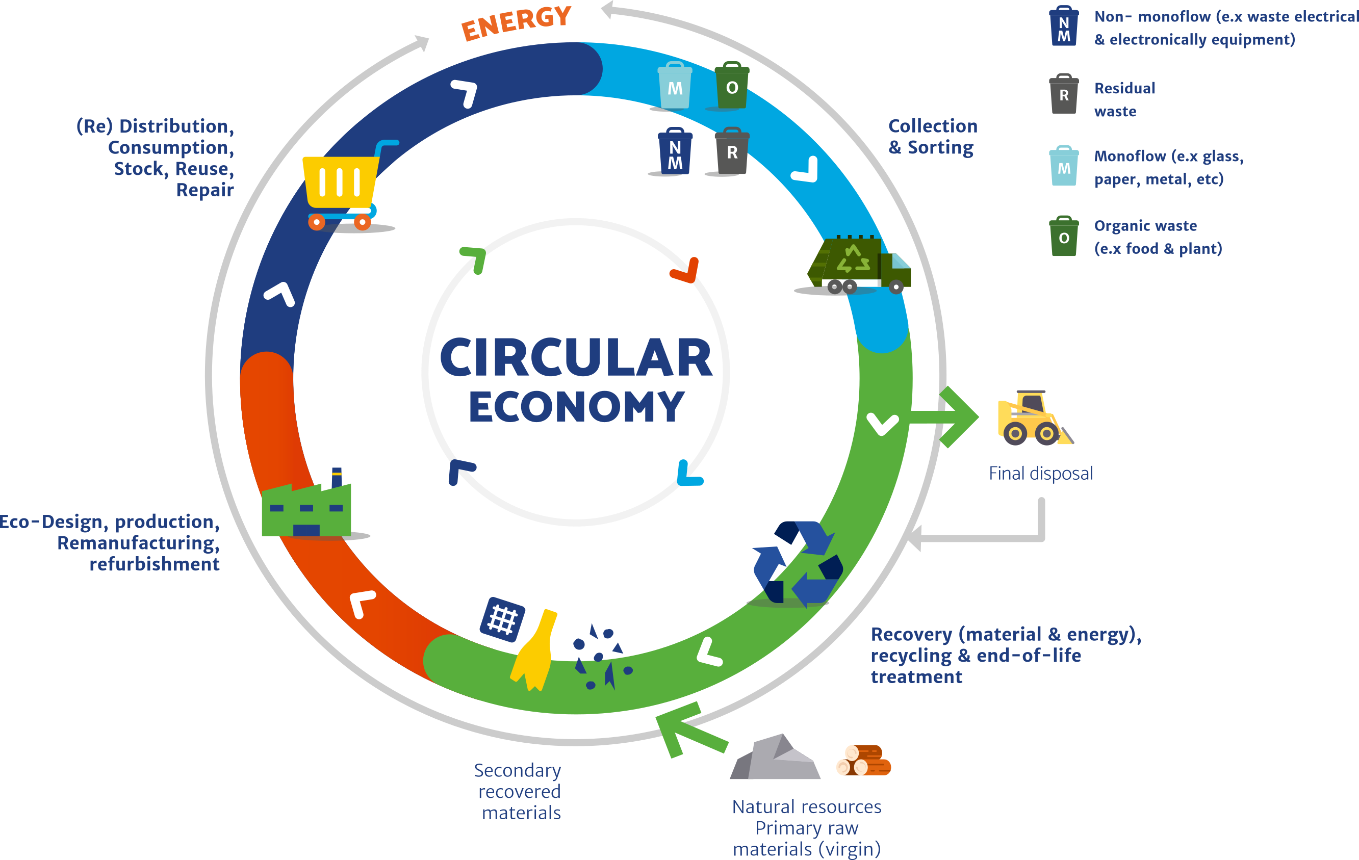 The Role of WtE in Circular Economy Initiatives