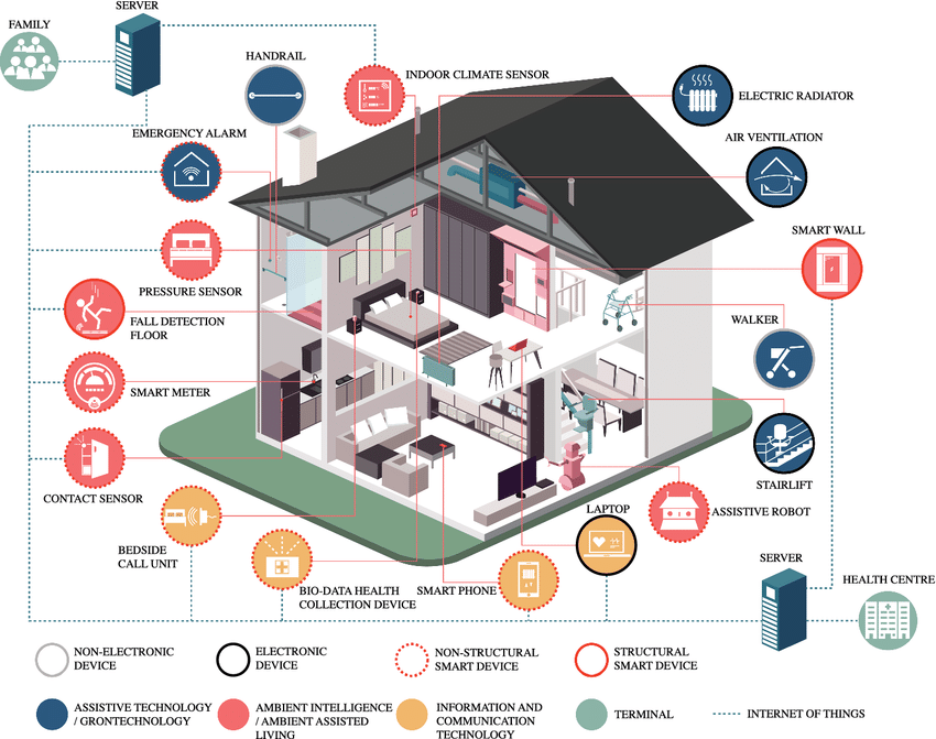 The Role of Sensors in Smart Buildings