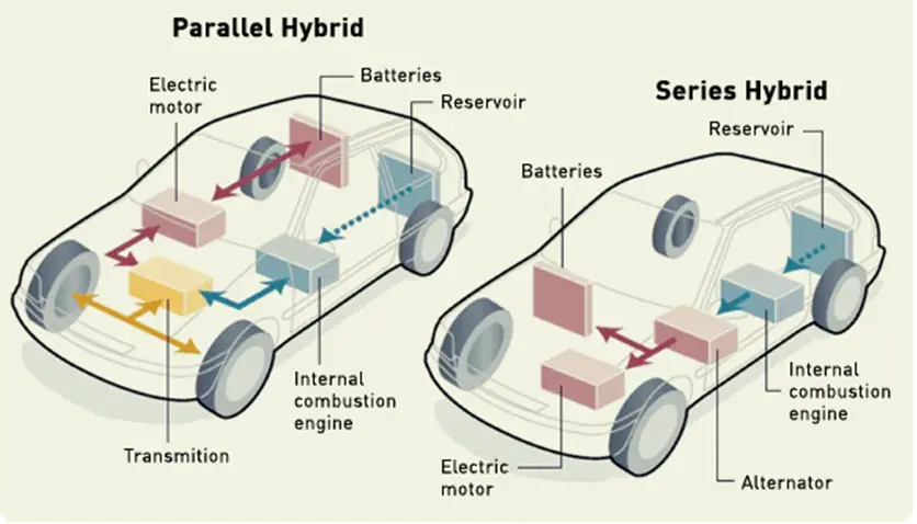 Exploring Different Types of Hybrid Cars