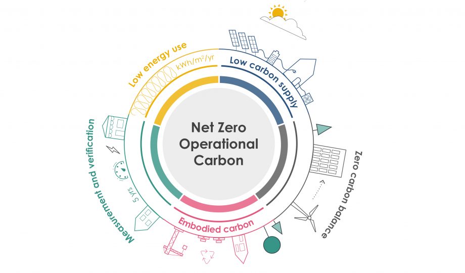 The Roadmap to Achieving Net-Zero Carbon Emissions in Smart Buildings