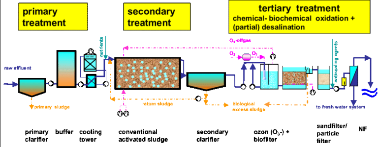 Chemical Wastewater Treatment Methods