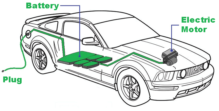 How Electric Vehicle Batteries Work