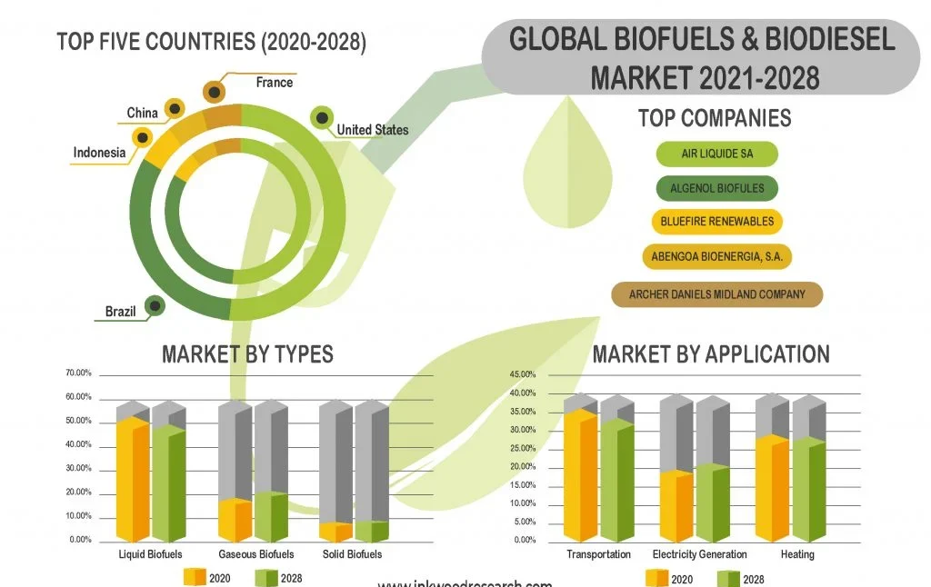 Global Trade in Biofuels: Challenges and Opportunities