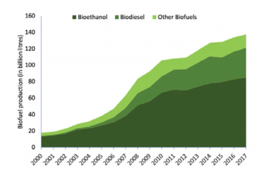 Global Trade in Biofuels: Challenges and Opportunities