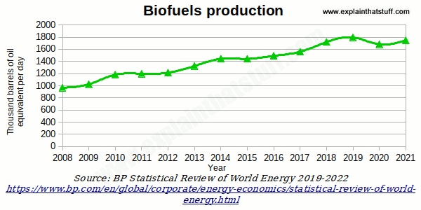 Economic Impacts of Biofuel Production