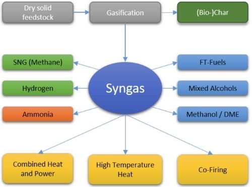 Gasification: Converting Biomass and Waste into Syngas