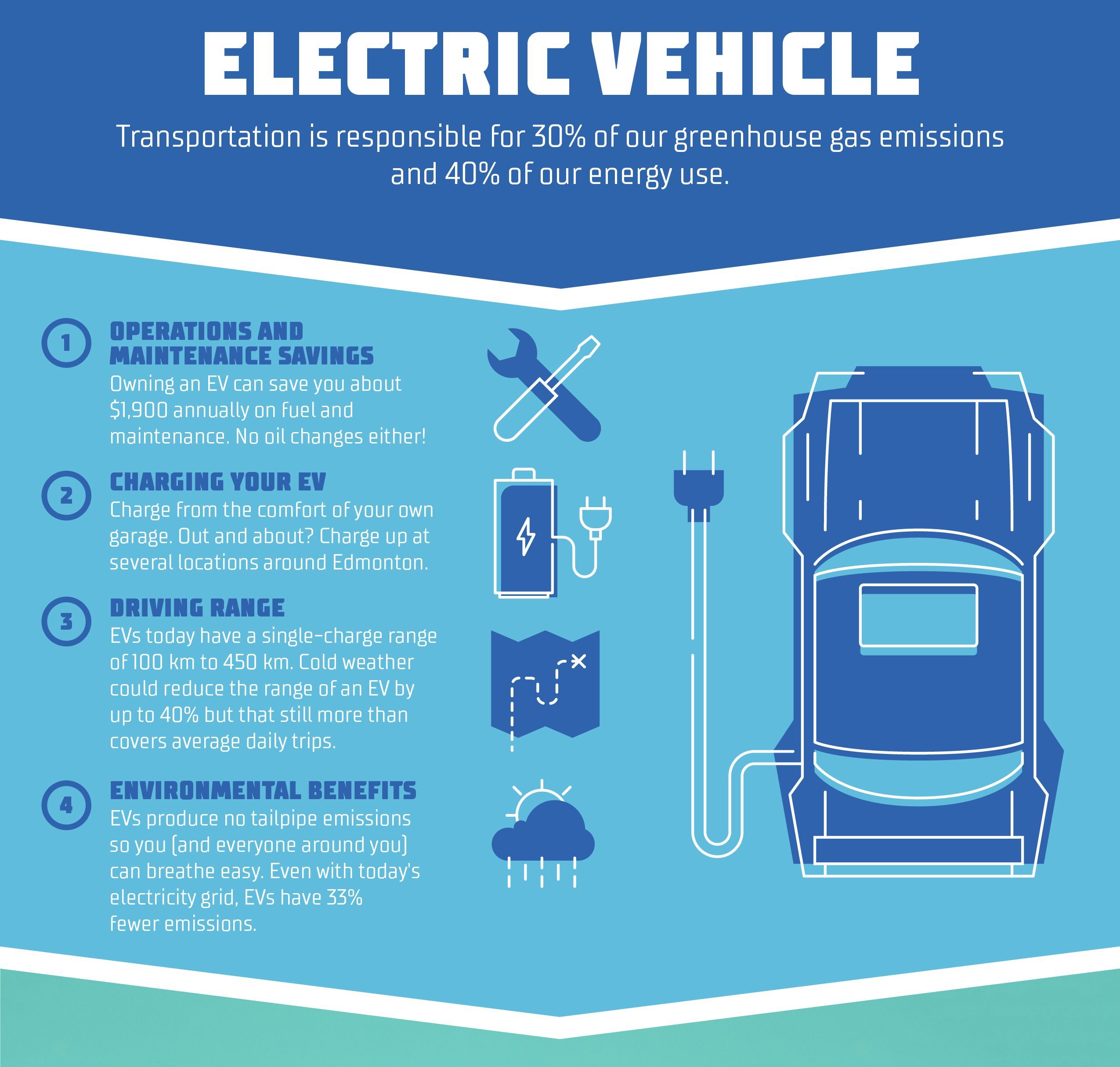 Benefits of Electric Cars for the Environment