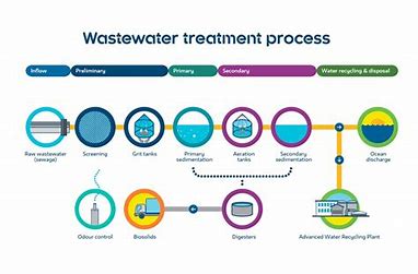 Chemical Wastewater Treatment Methods