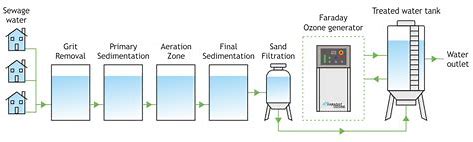 Ozone Treatment in Wastewater Management