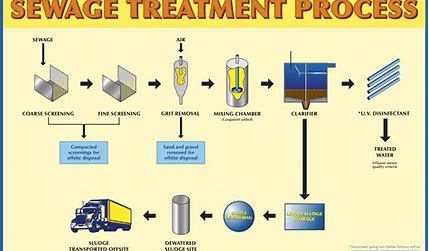 Economic Advantages of Effective Wastewater Treatment