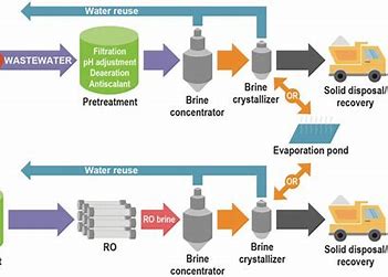 Economic Advantages of Effective Wastewater Treatment