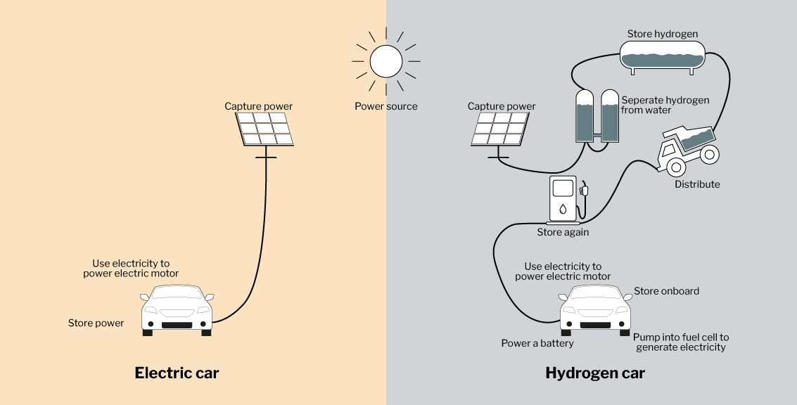 Hydrogen vs. Electricity: The Battle for the Eco Vehicle Future