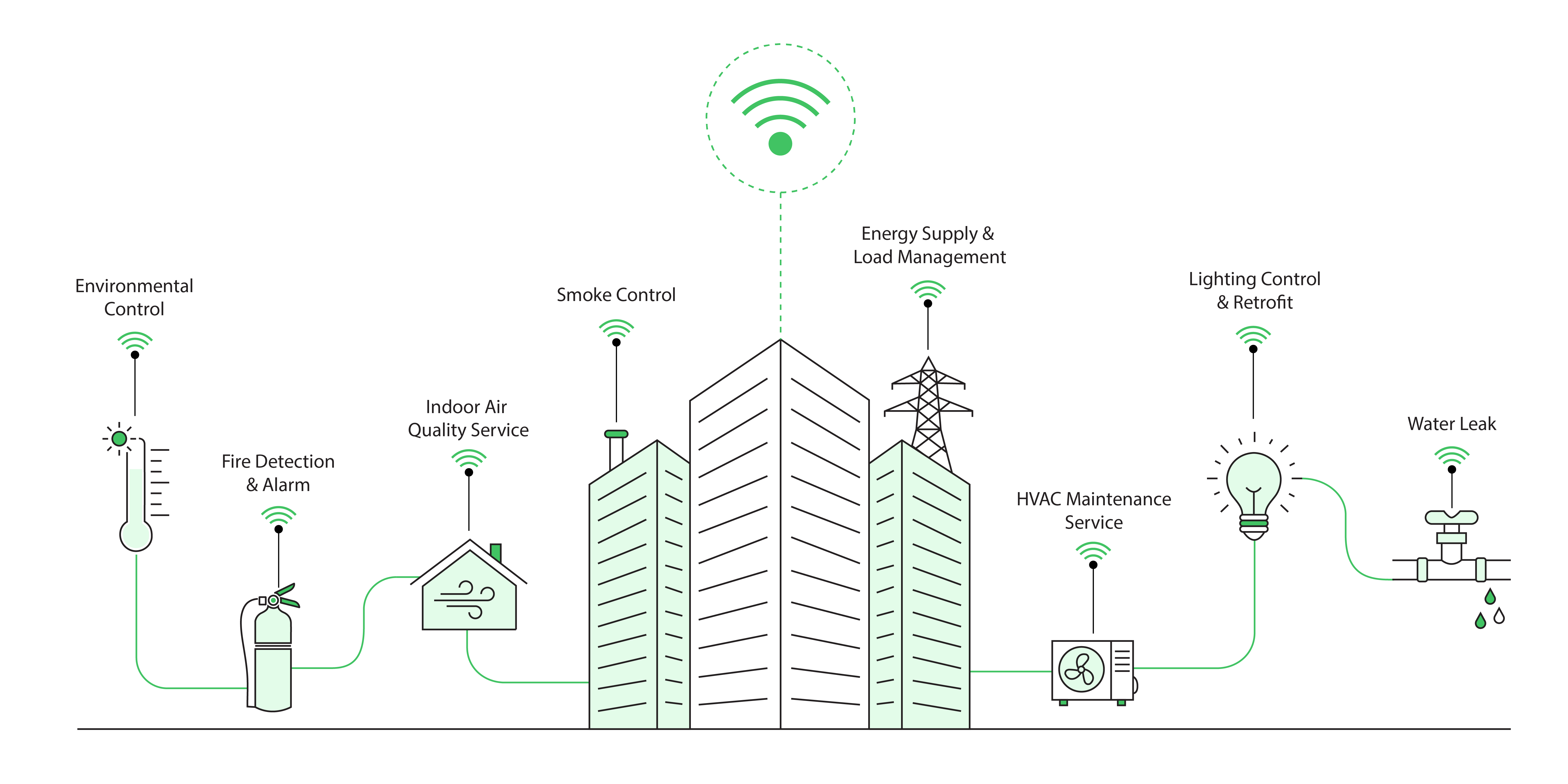 Empowering Facility Managers with Smart Building Solutions