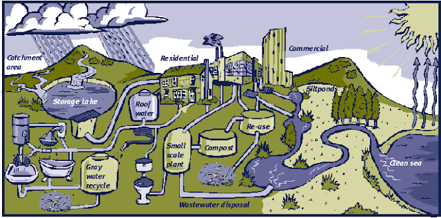 Sustainable Practices in Wastewater Treatment