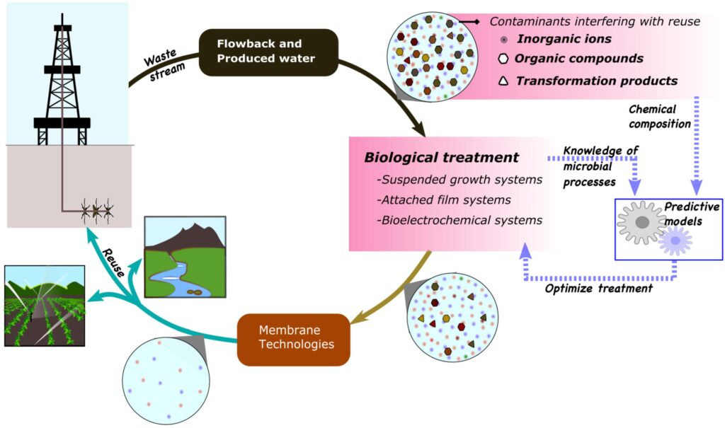 Biological Wastewater Treatment Methods