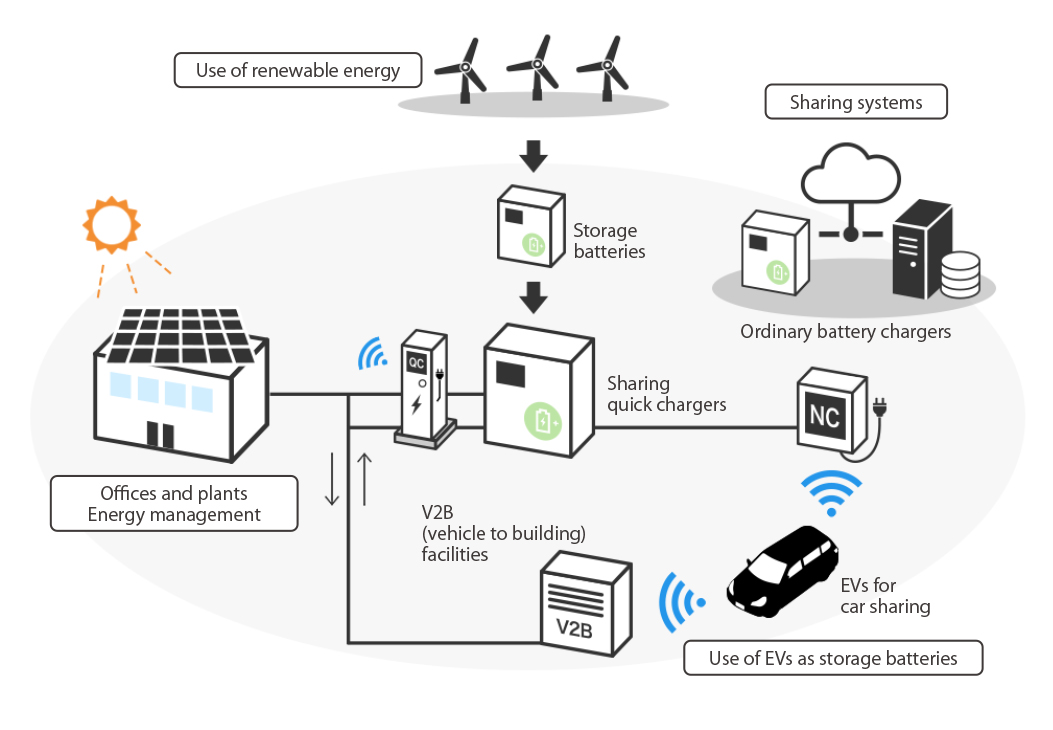 The Role of Corporate Responsibility in Advancing Eco Vehicle Technologies