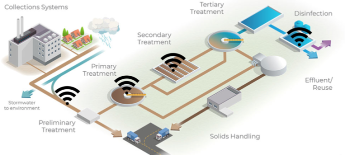 Artificial Intelligence and IoT in Wastewater Treatment